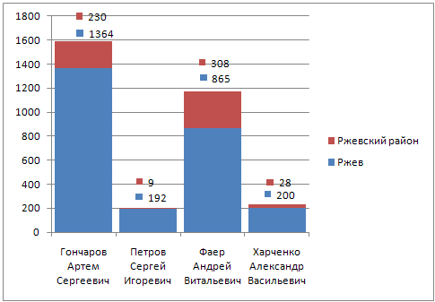 Итоги выборов в Ржеве